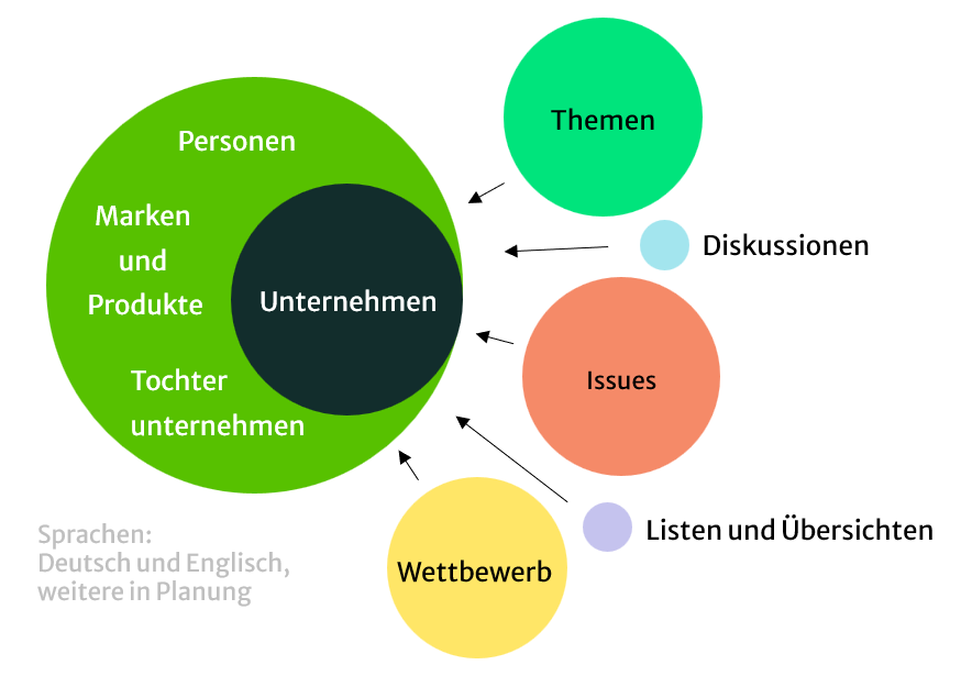 WikiRADR Footprint – Überblick über Wikipedia-Aktivitäten und Reichweite